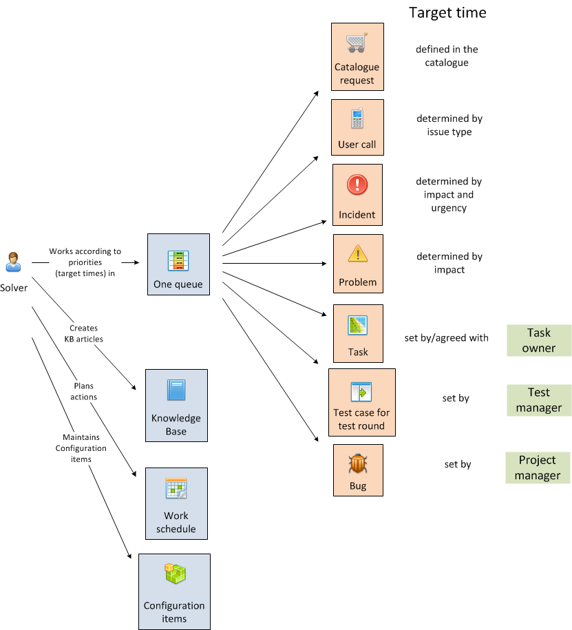 Various types of tasks in a single solver queue provide clear guidance in terms of priority.